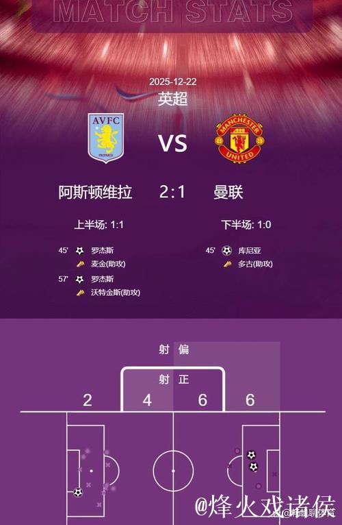 英超-库尼亚建功罗杰斯双响 曼联1-2惜败维拉 英超-库尼亚建功罗杰斯双响 曼联1-2惜败维拉